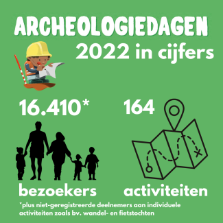 Archeologiedagen editie 2022 in cijfers Archeologiedagen editie 2022 in cijfers
